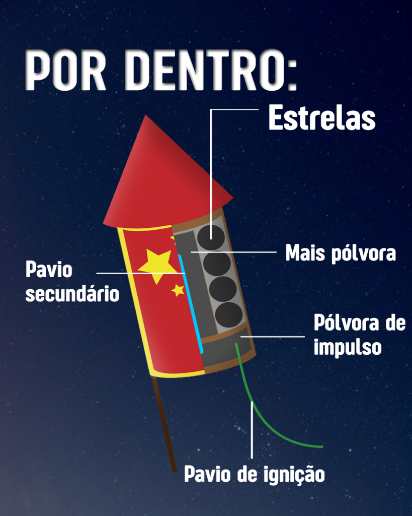 Ilustração do interior dos fogos